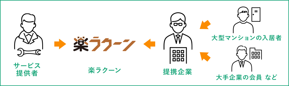 楽ラクーンの相関図