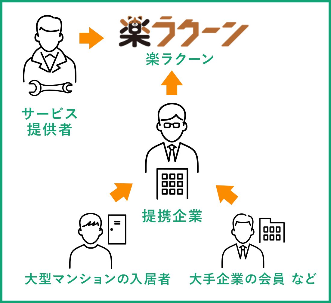 楽ラクーンの相関図